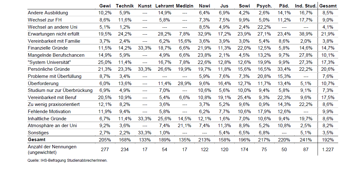 Studiengänge schwersten top 10 Schwerstes Studium