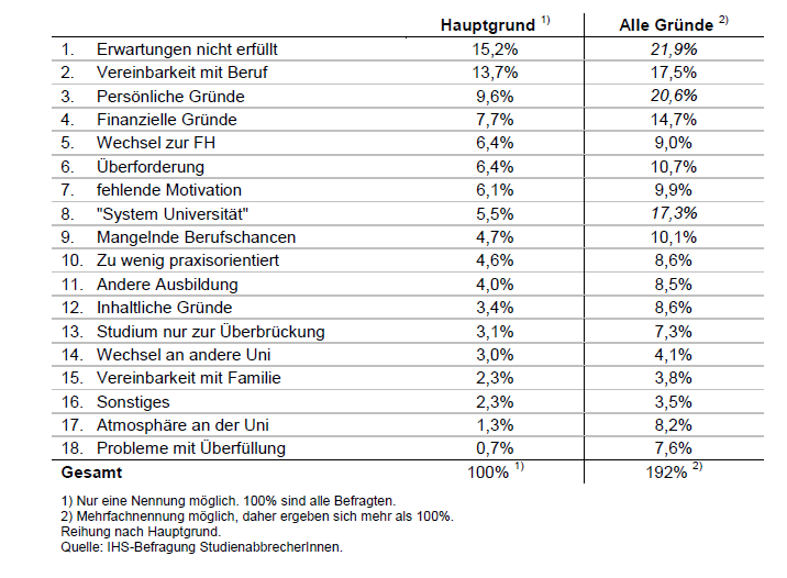 Prozente der Abbruchgründe